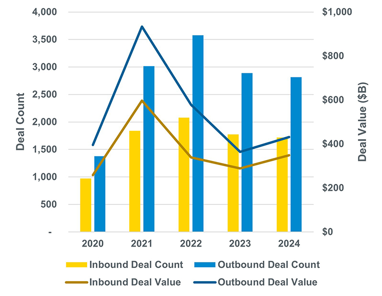 Graph depicting an increase in both inbound and outbound deal value in 2024 compared to 2023, while both inbound and outbound deal count fell by 3%.