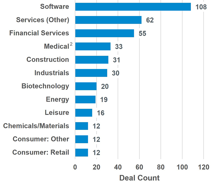 Chart showing software, services (other) and financial services as the top three leading industries by deal count.