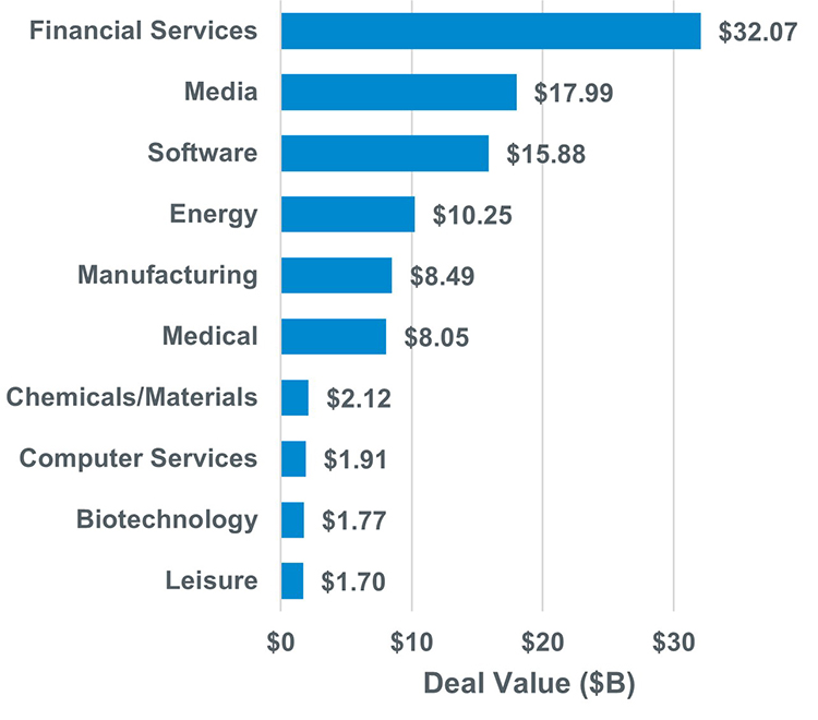 Chart showing financial services, media and software as the top three leading industries by deal value.