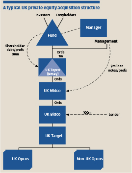 PE acquisition structure
