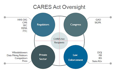 CARES Act Oversight