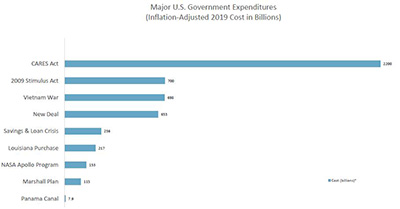 Major U.S. Government Expenditures
