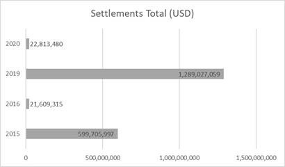 Chart of total settlements