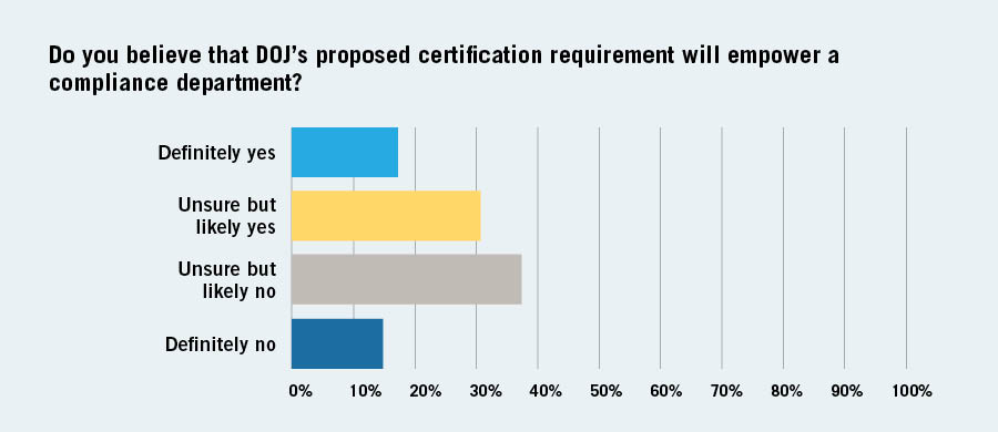 DOJ Compliance Survey