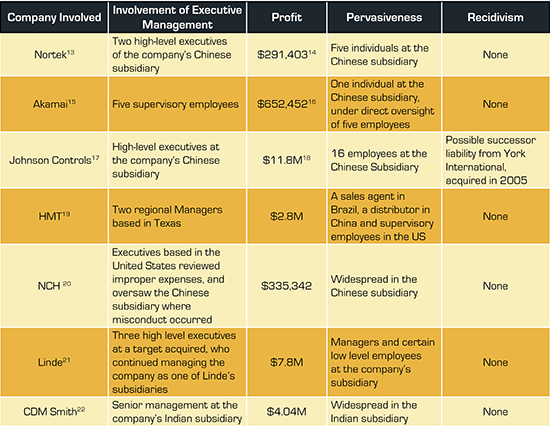 Pilot Program Table